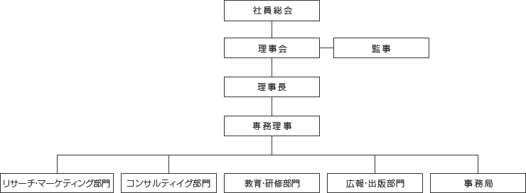 組織機構図